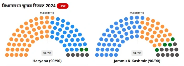 Haryana Constituency Wise Election Result 2024: हरियाणा की किस सीट से कौन जीत रहा है