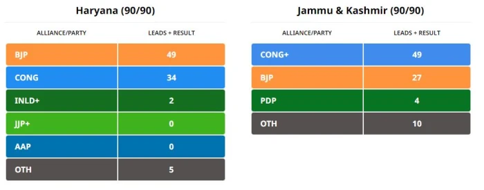 Haryana Election Results 2024 Live: AAP के प्रदेश उपाध्यक्ष 7वें नंबर पर, कुलदीप बिश्नोई के बेटे आदमपुर से आगे